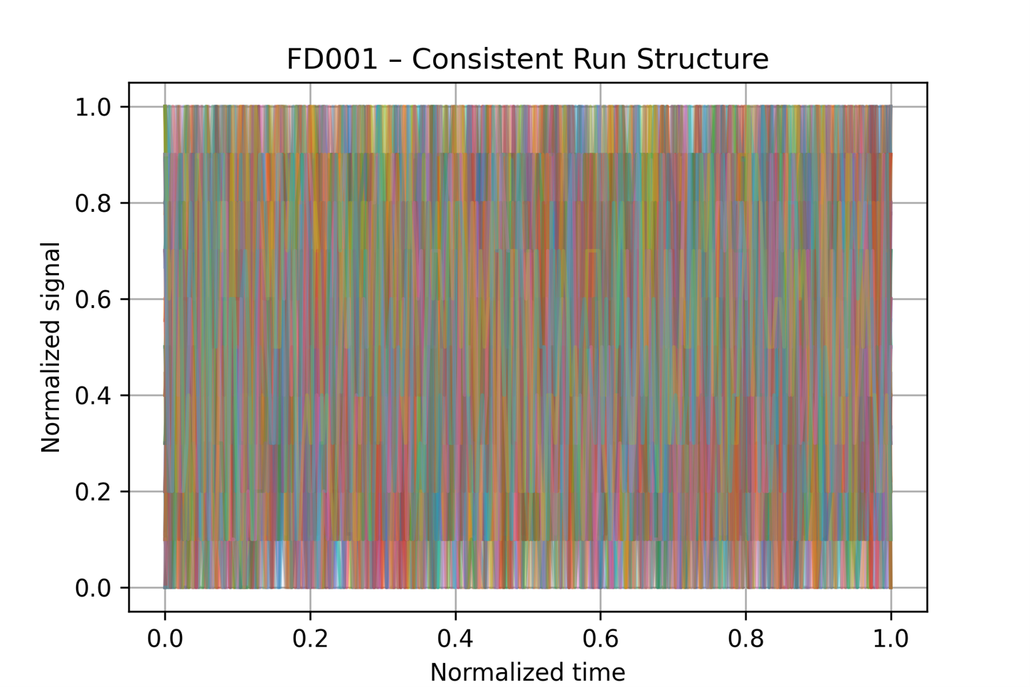 FD001 stable signal feasibility example