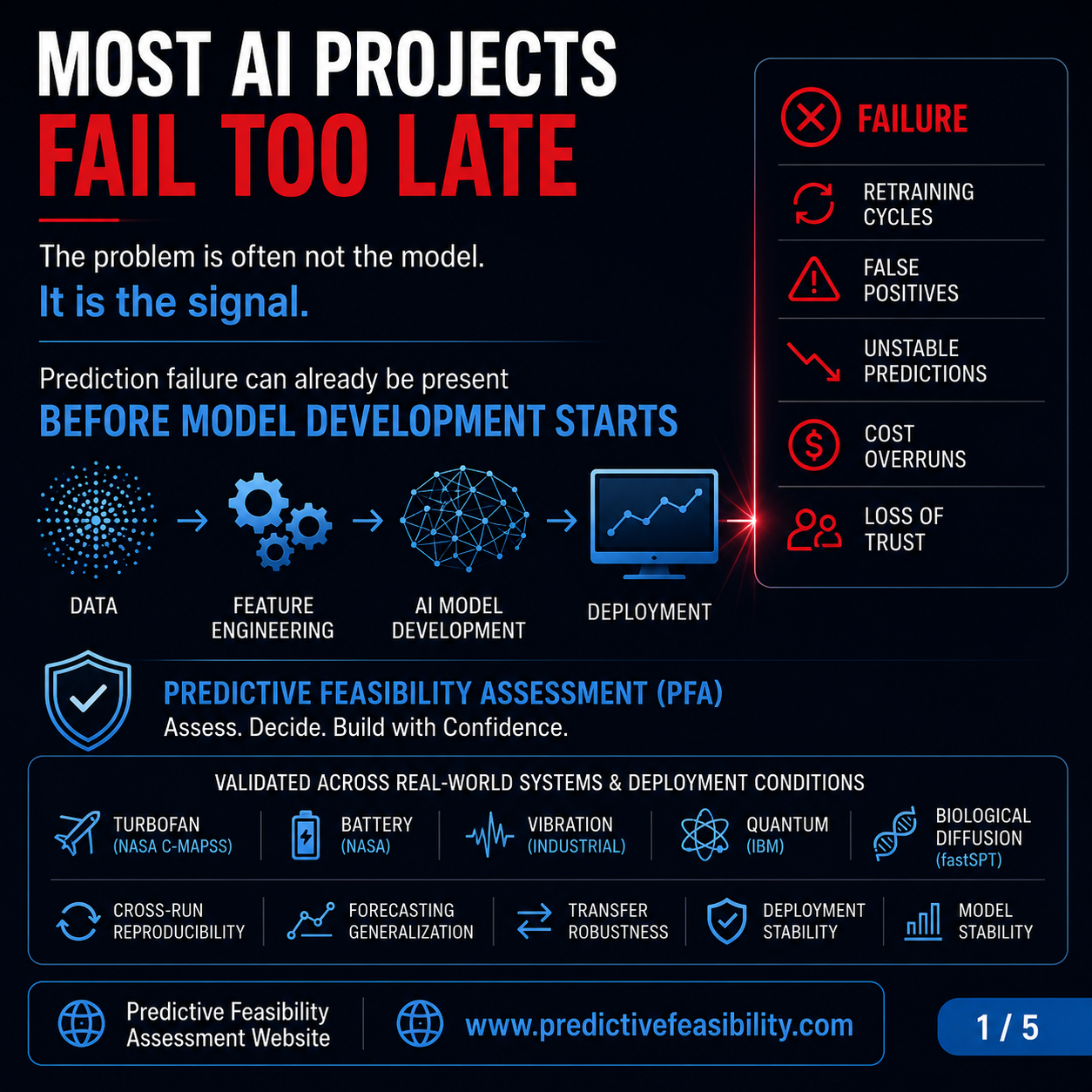 Most AI projects fail too late