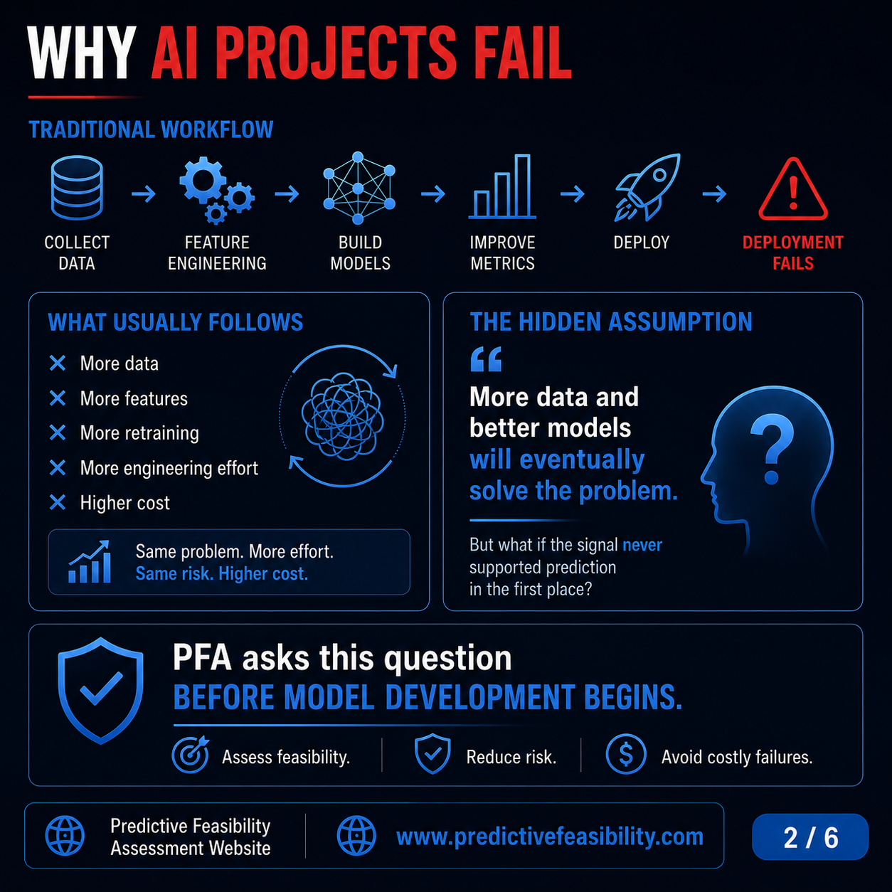 Why AI projects fail