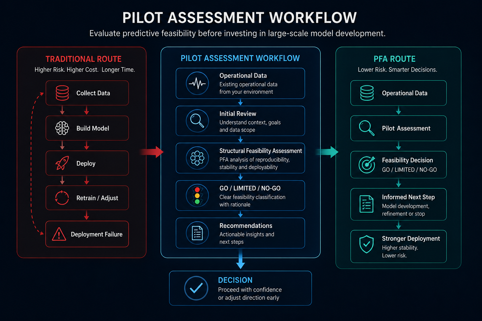 Pilot Assessment Workflow