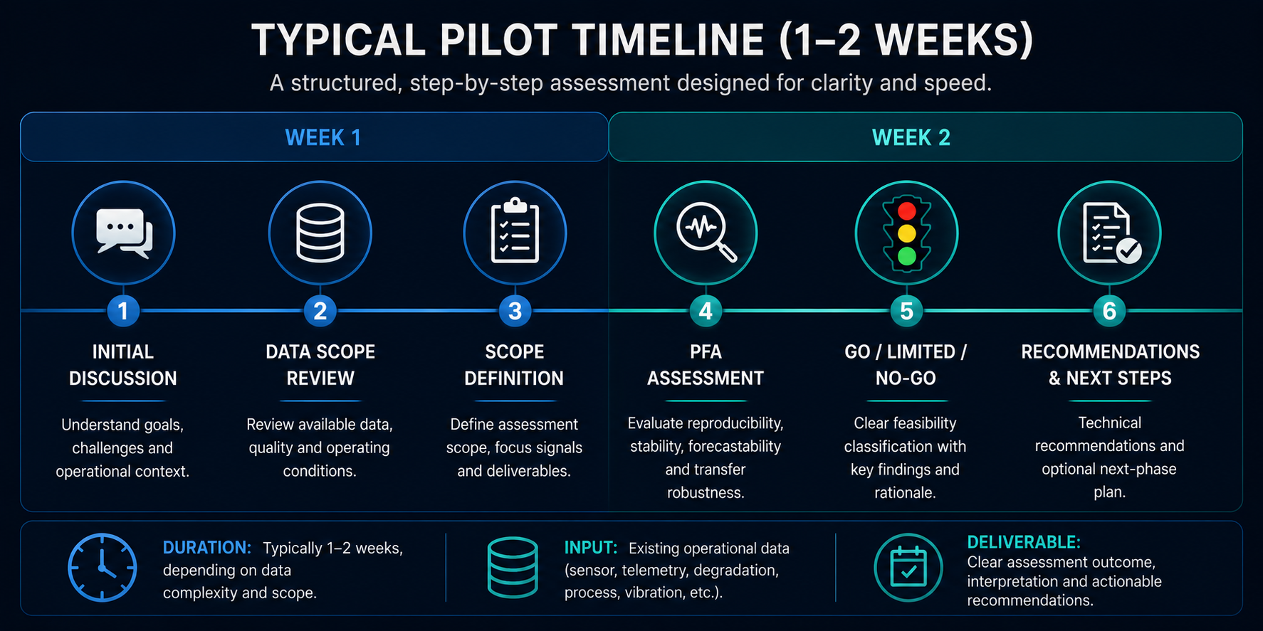 Typical Pilot Timeline