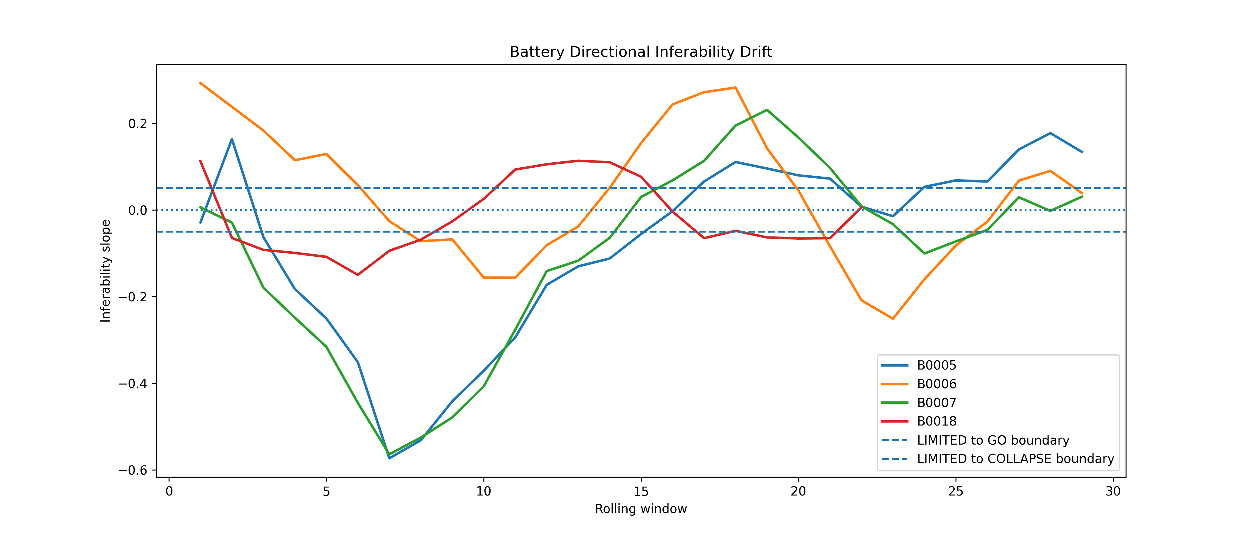 Battery directional inferability drift