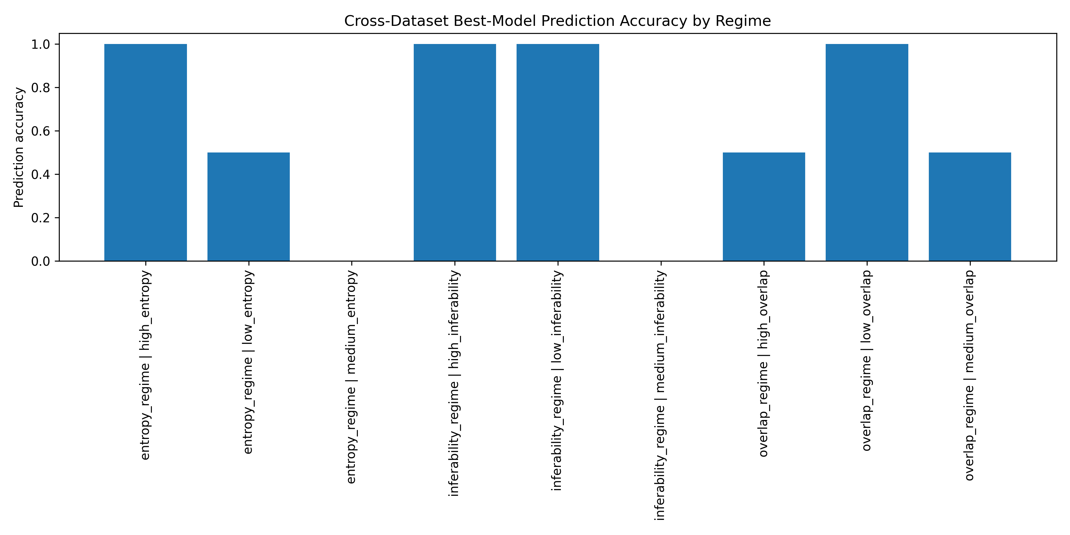 Model ranking by regime