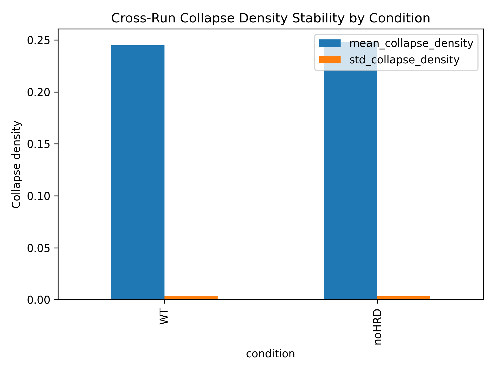 Cross-run collapse density stability