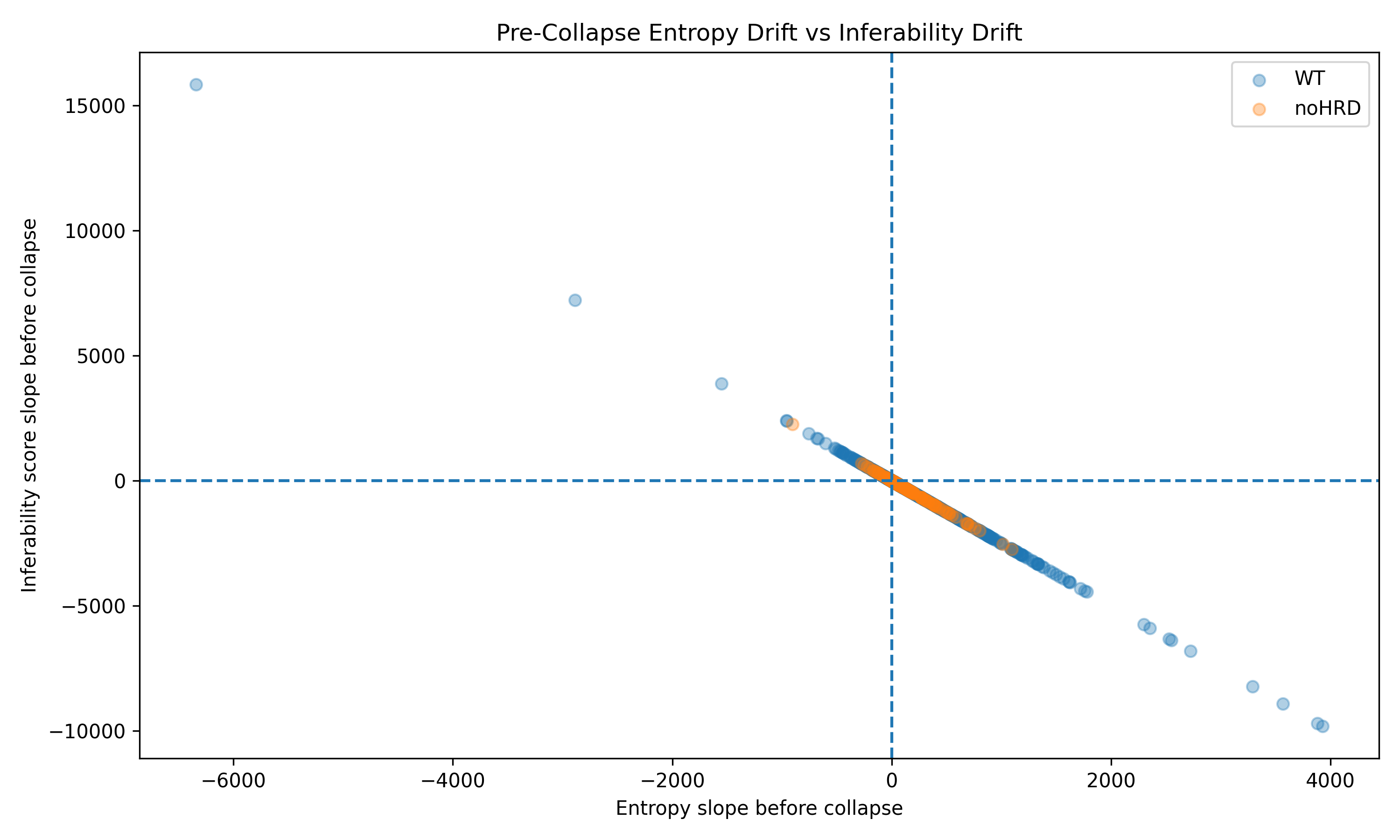 Entropy drift versus inferability drift