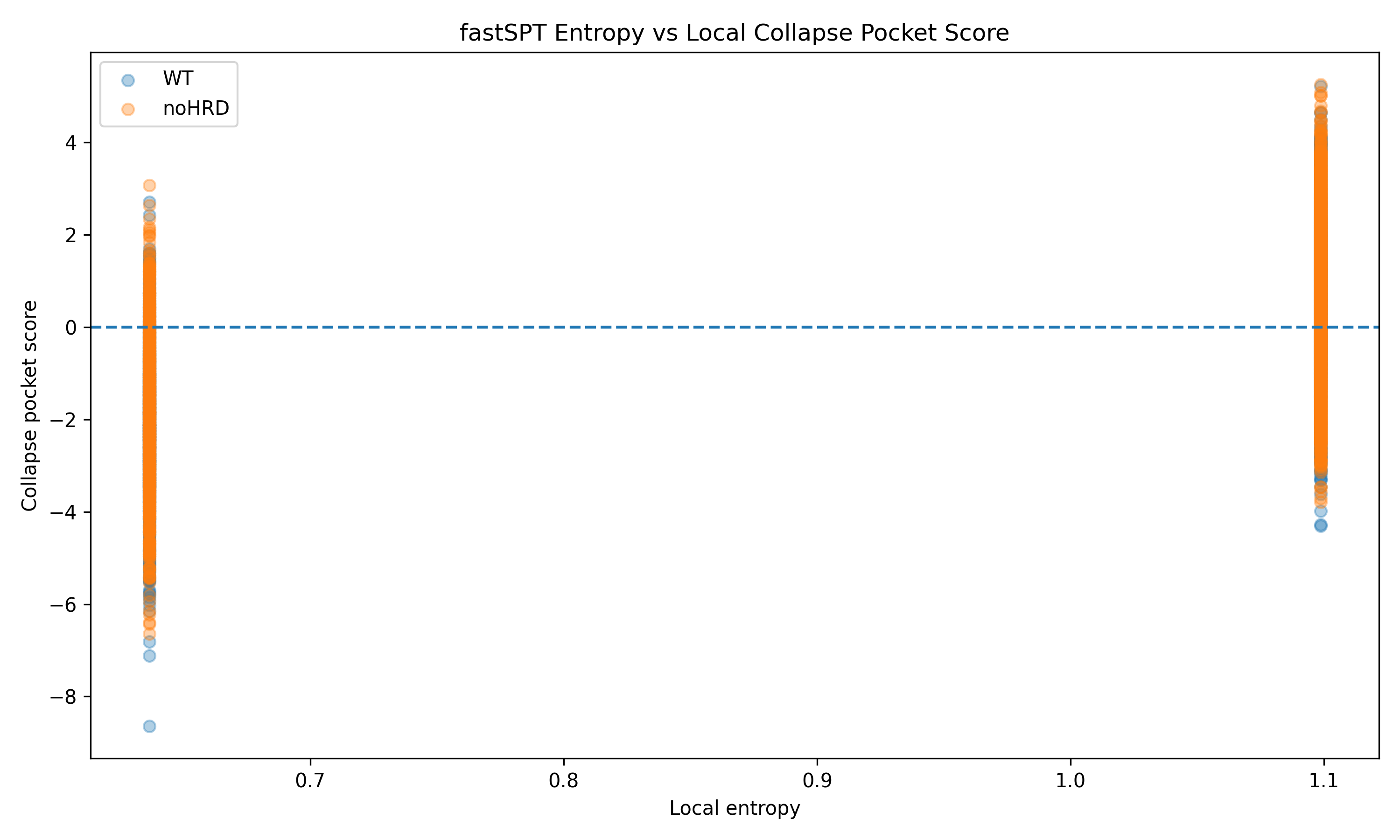 Entropy versus local collapse pocket