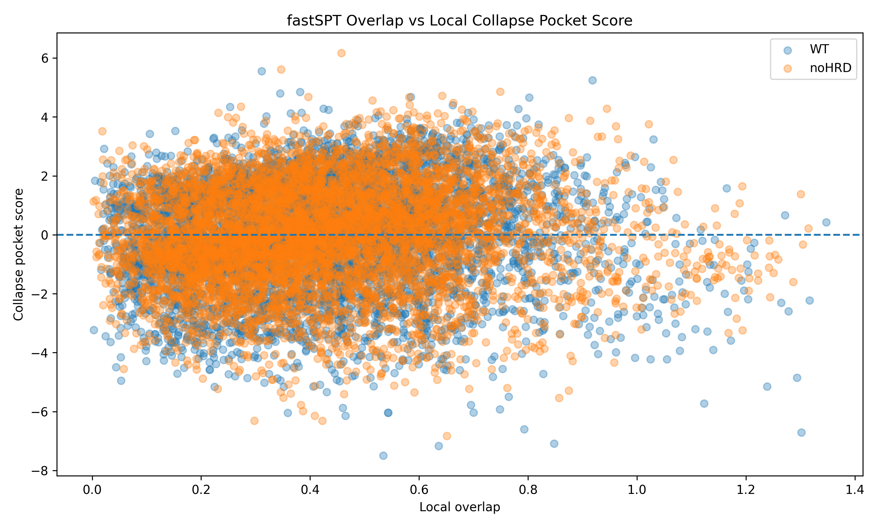 Overlap versus local collapse pocket score
