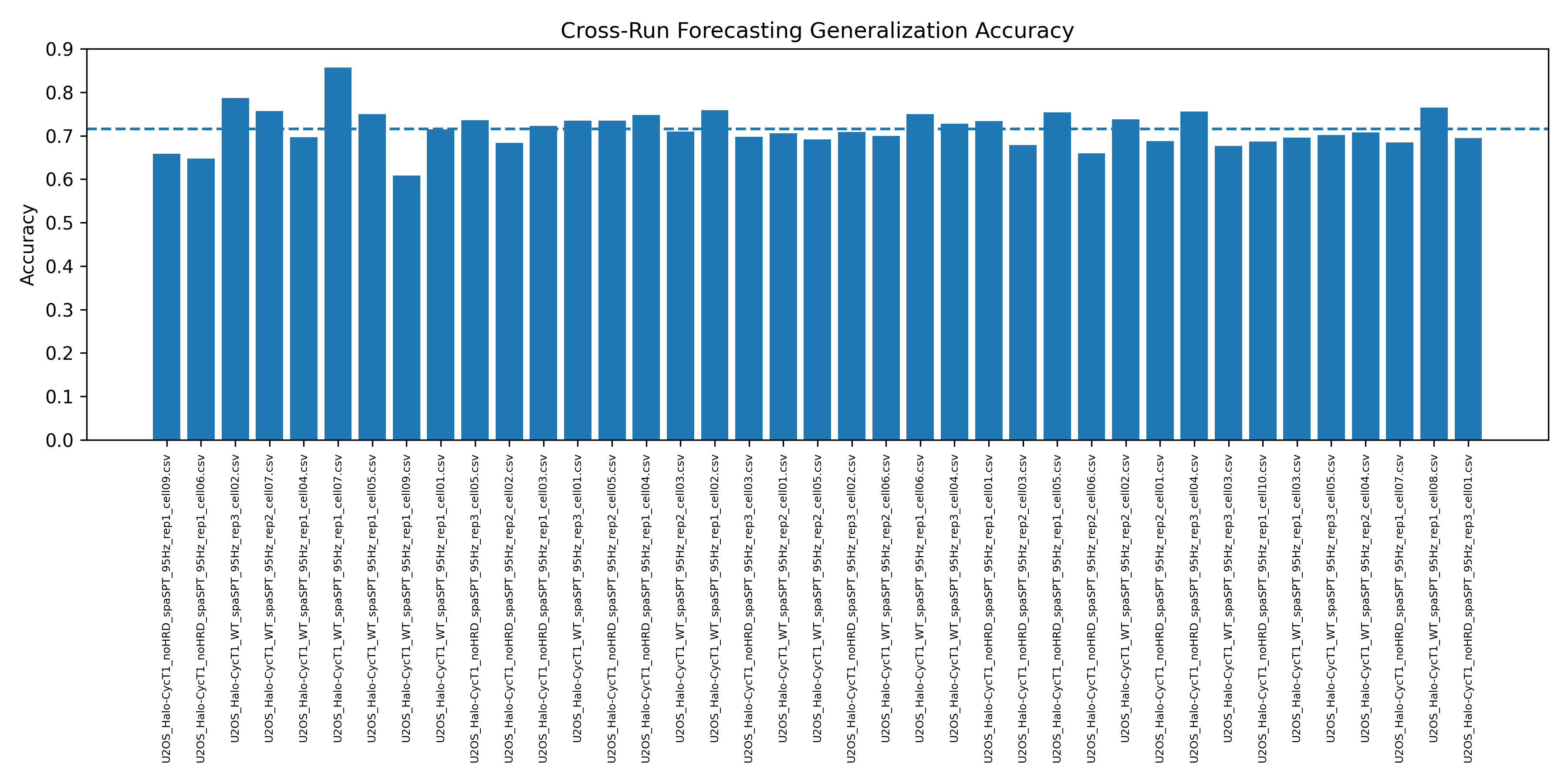 Cross-run forecasting generalization accuracy