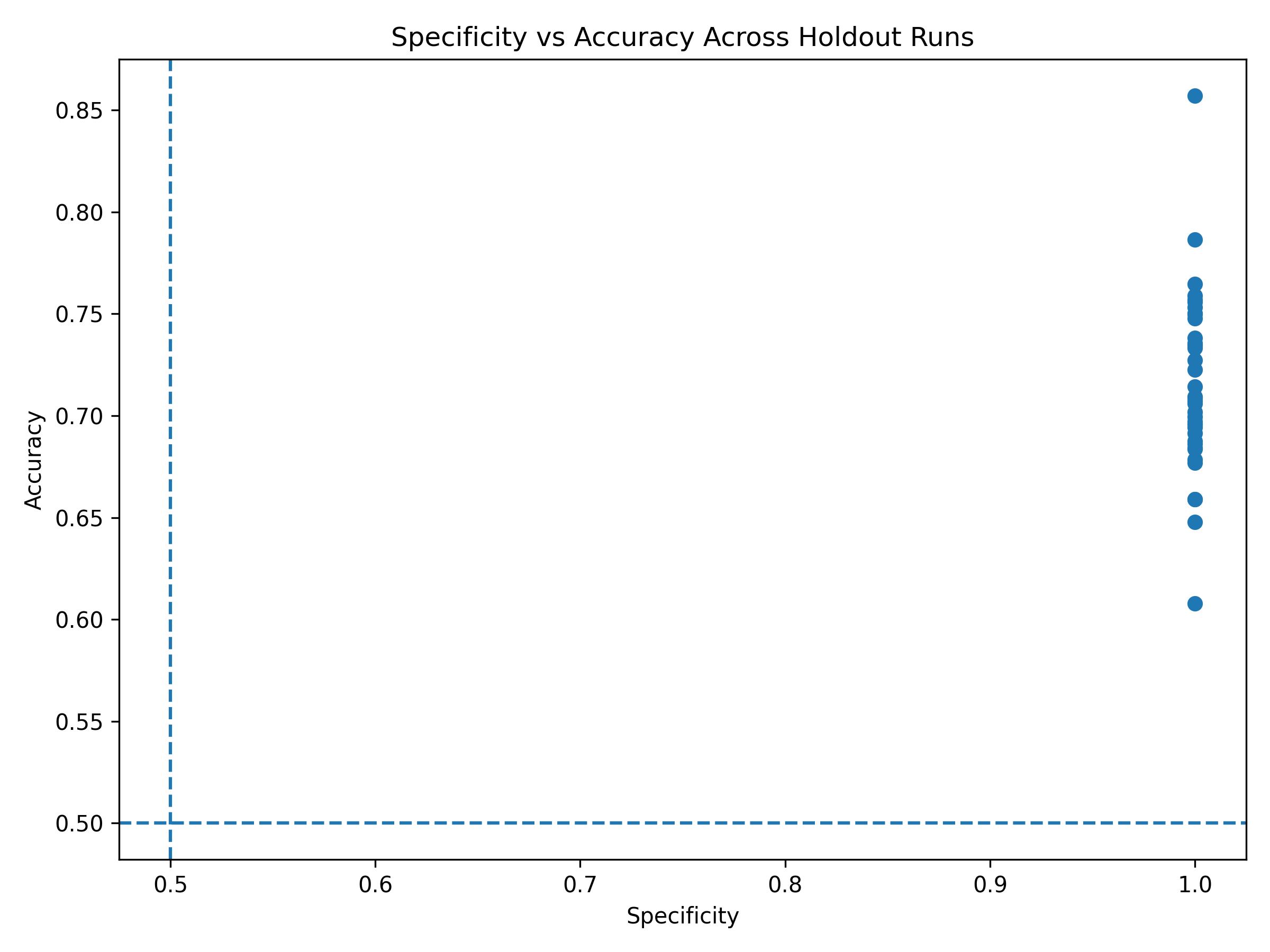 Specificity and accuracy across holdout runs