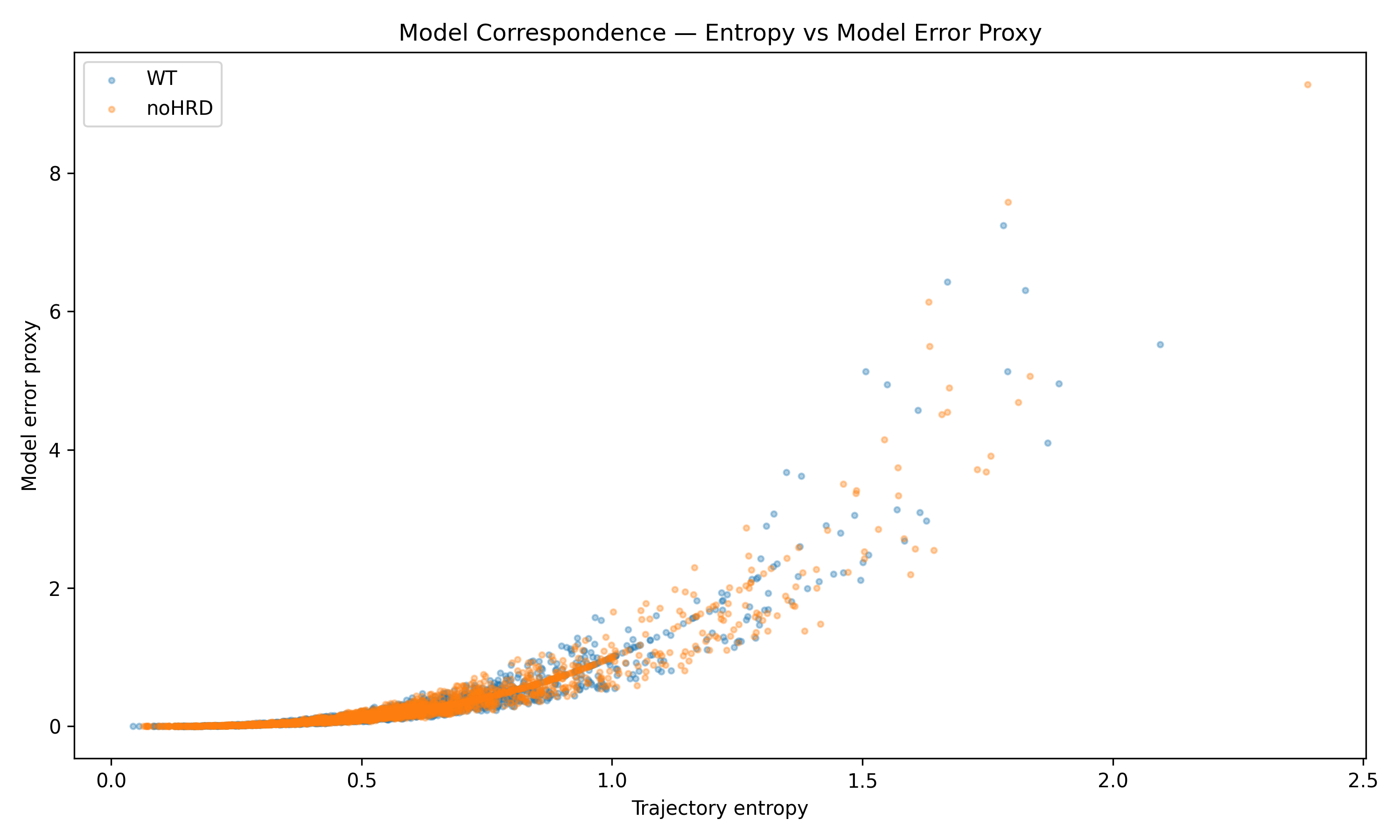 Entropy versus model error
