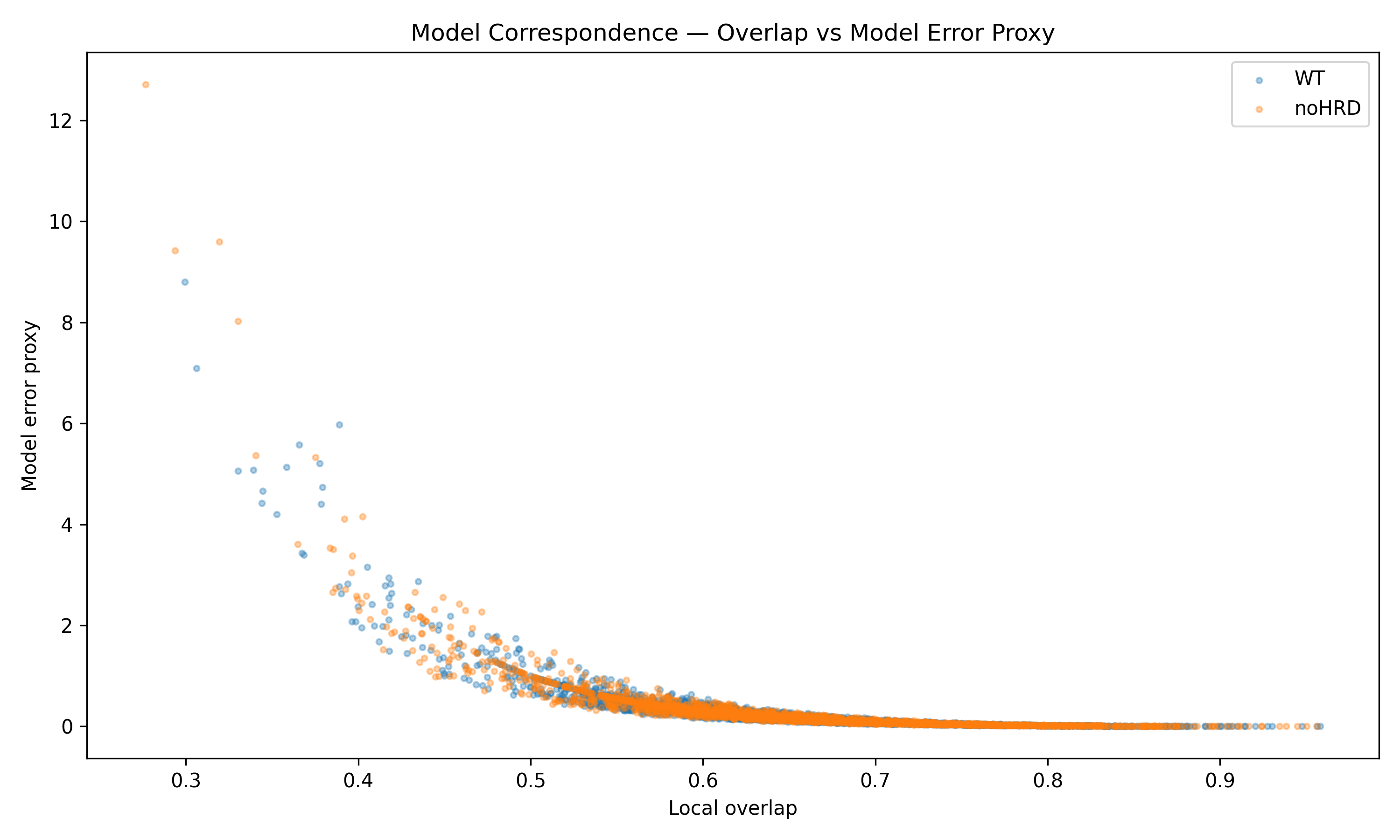 Overlap versus model error