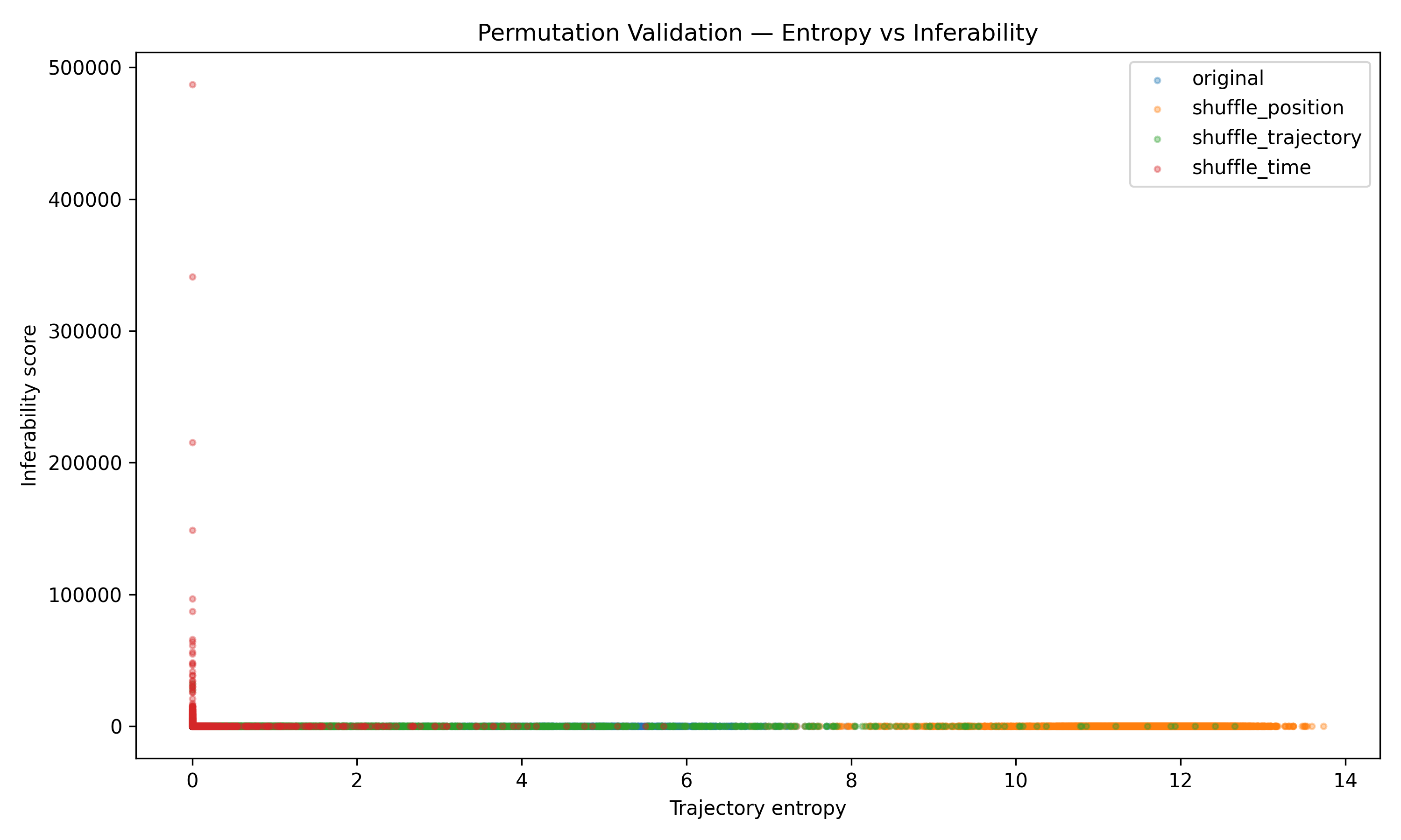 Permutation entropy versus inferability